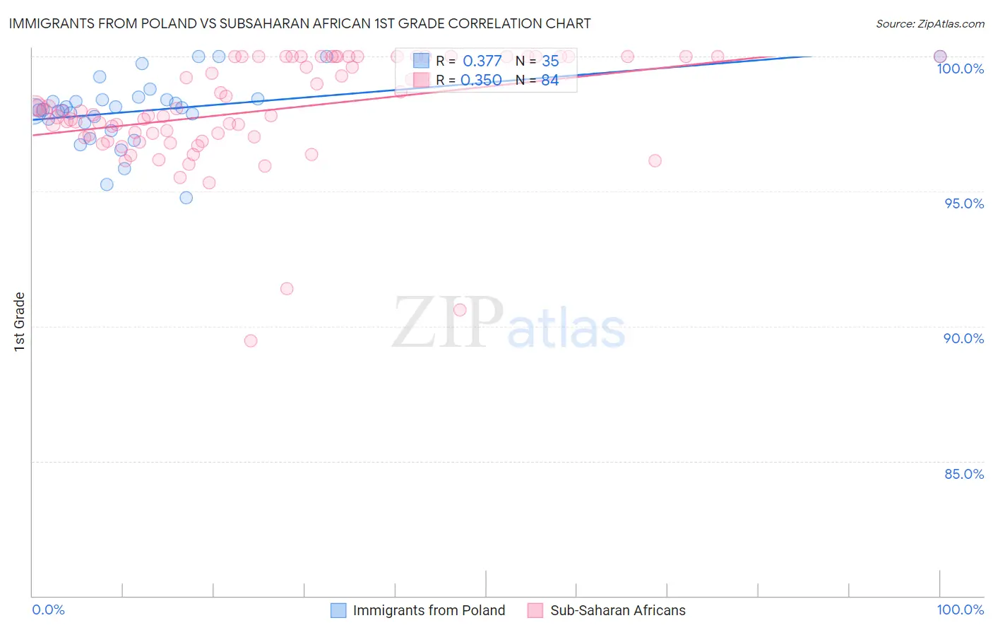 Immigrants from Poland vs Subsaharan African 1st Grade