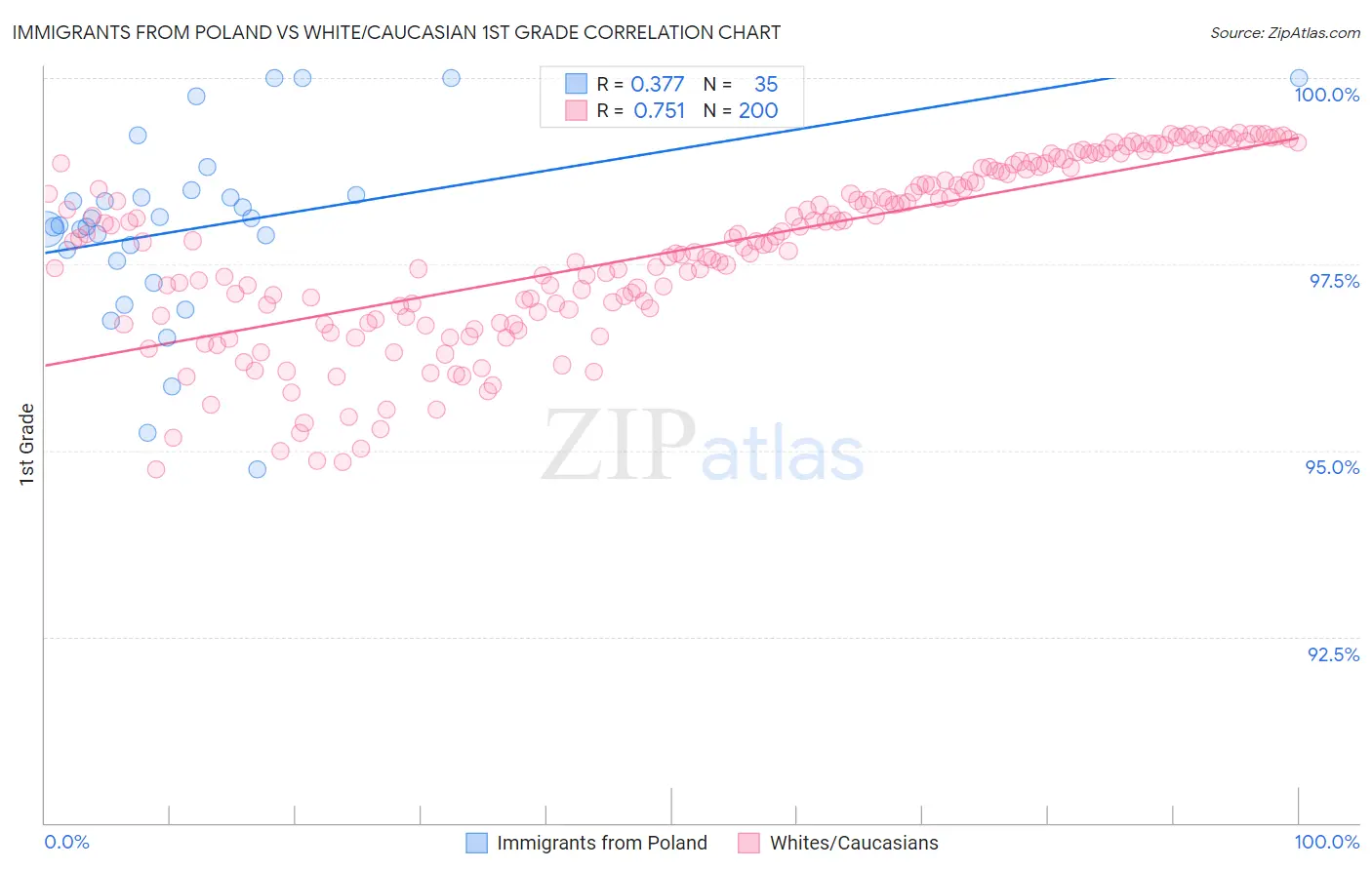 Immigrants from Poland vs White/Caucasian 1st Grade