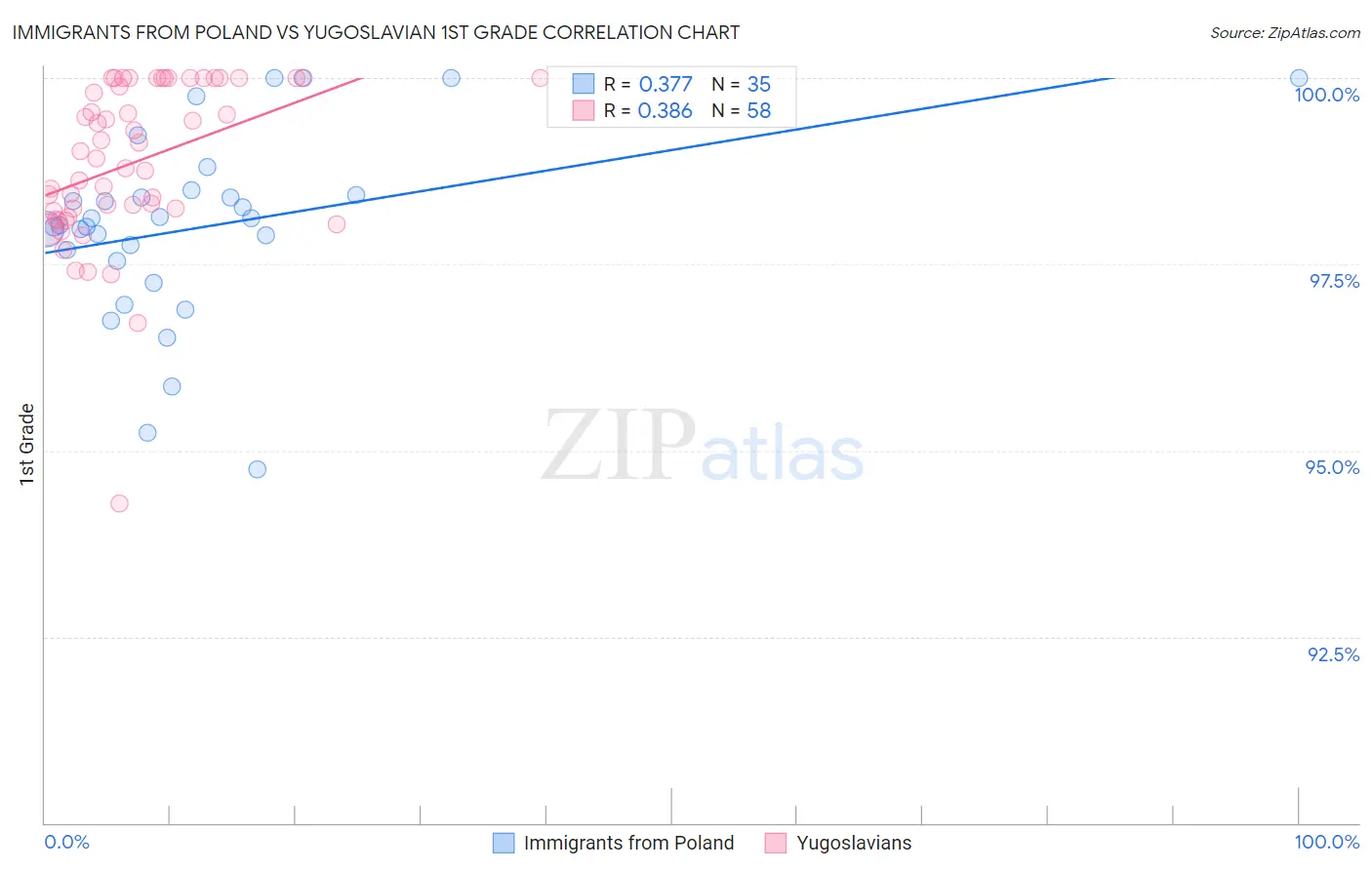 Immigrants from Poland vs Yugoslavian 1st Grade