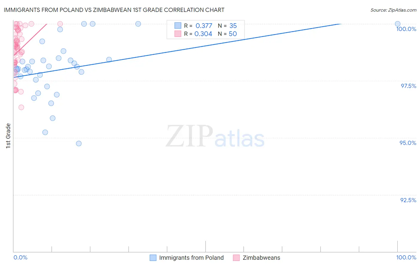 Immigrants from Poland vs Zimbabwean 1st Grade
