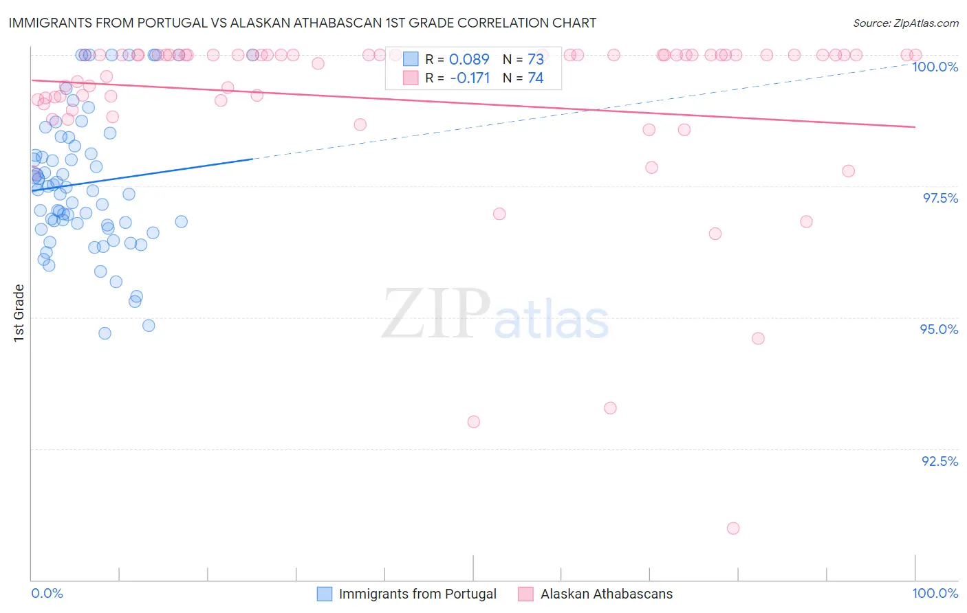 Immigrants from Portugal vs Alaskan Athabascan 1st Grade