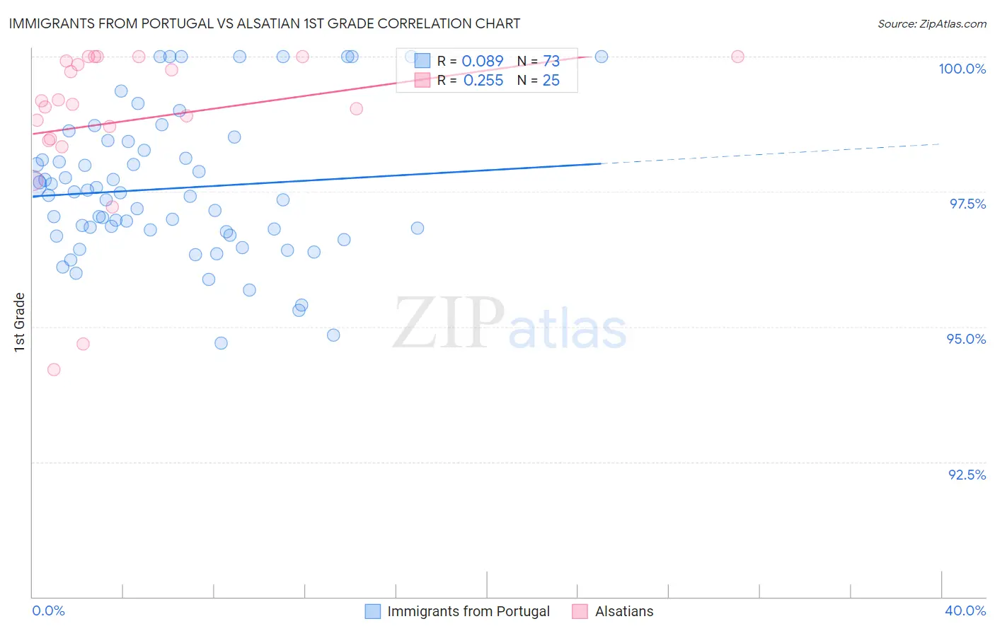 Immigrants from Portugal vs Alsatian 1st Grade