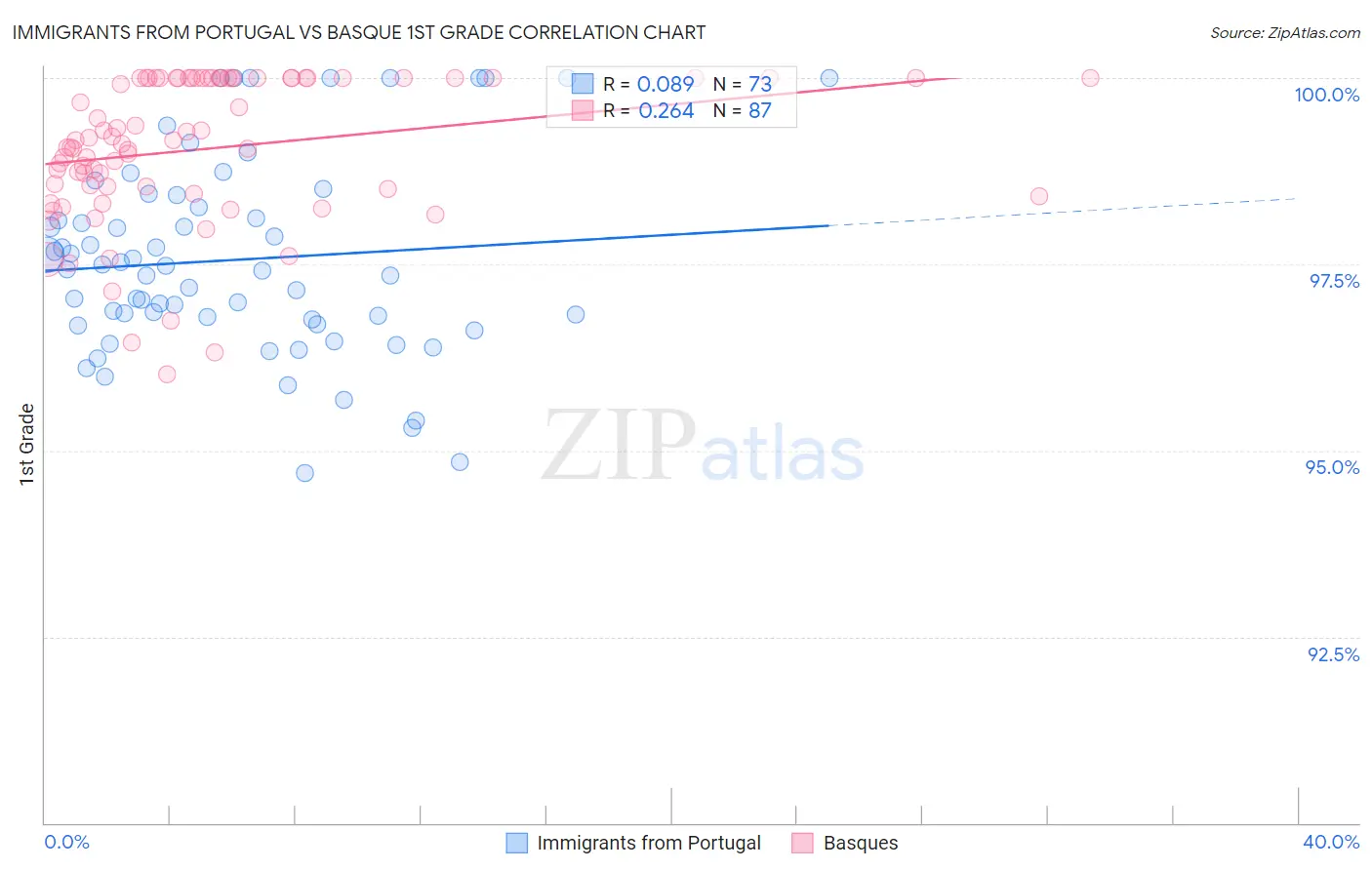 Immigrants from Portugal vs Basque 1st Grade