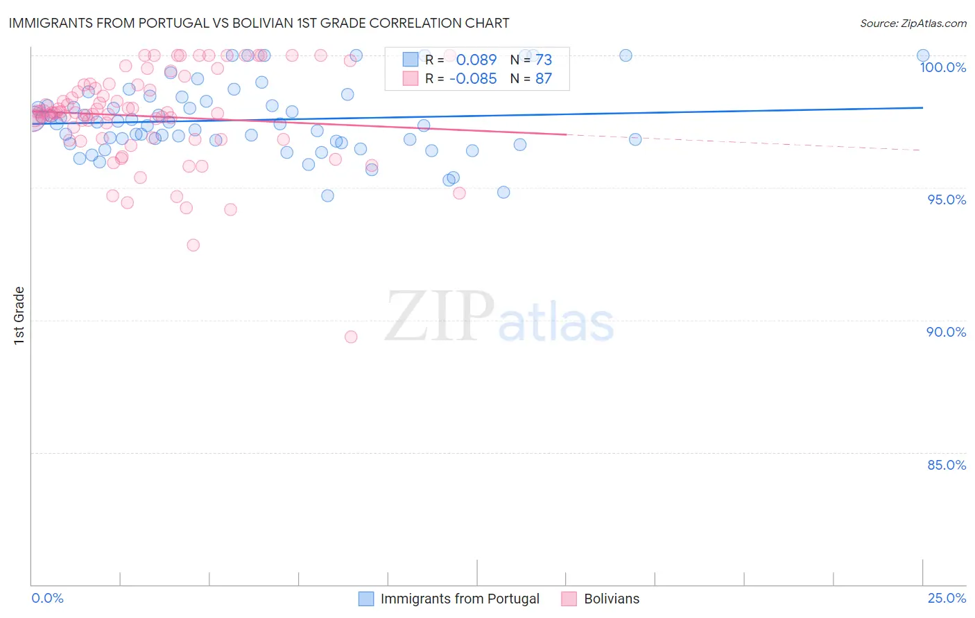 Immigrants from Portugal vs Bolivian 1st Grade