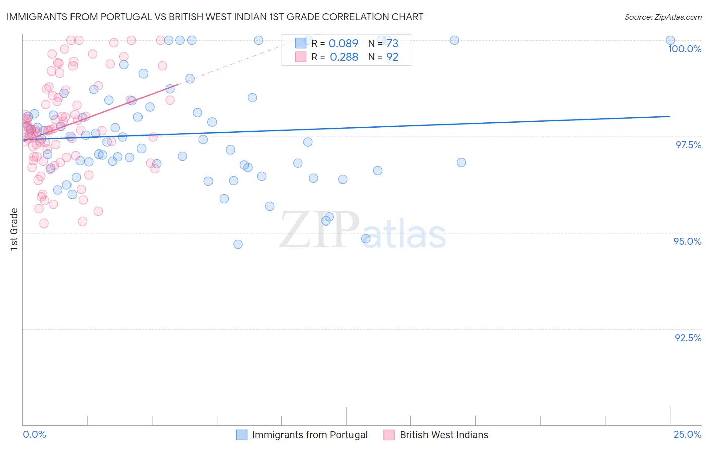 Immigrants from Portugal vs British West Indian 1st Grade