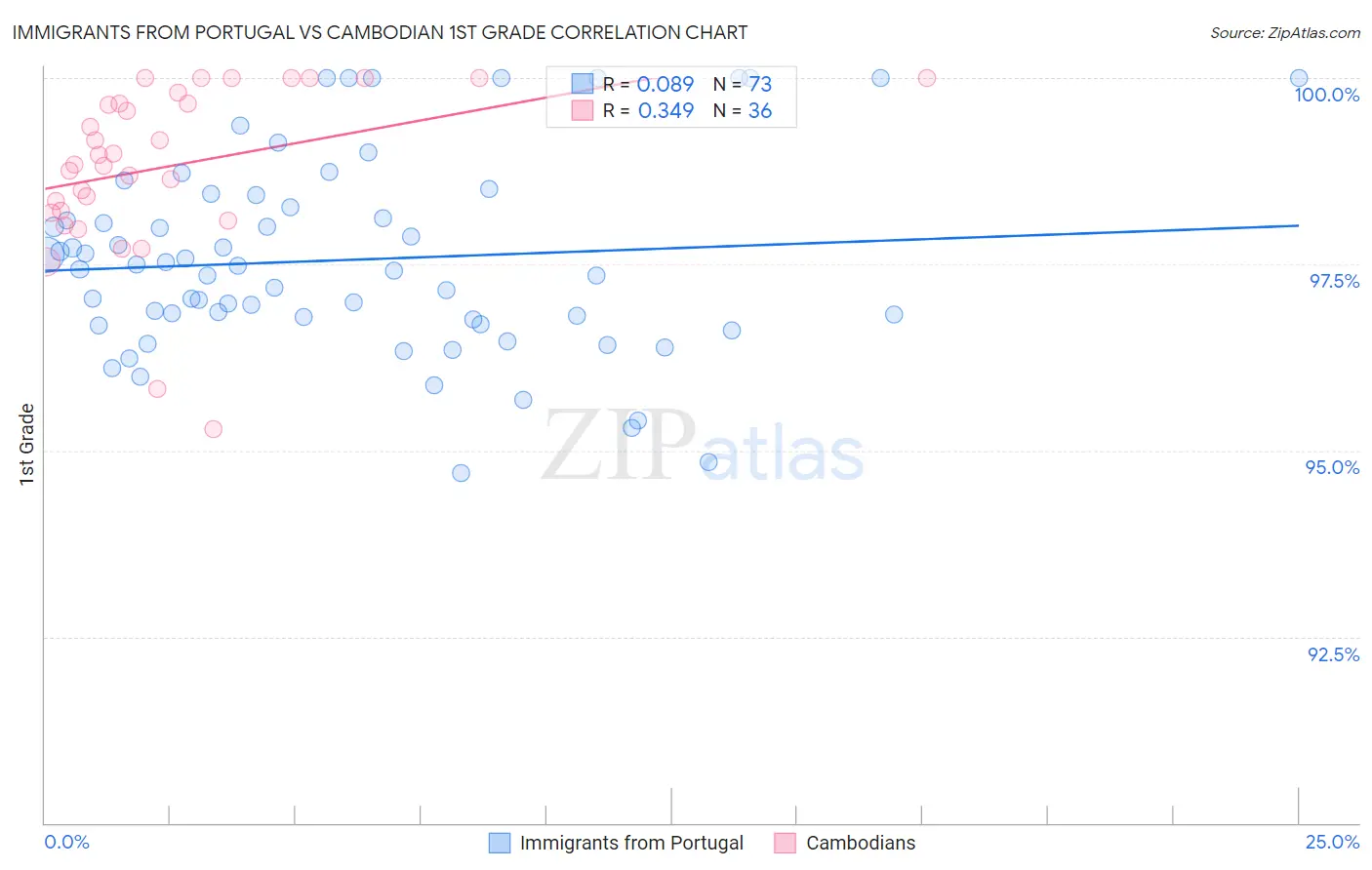 Immigrants from Portugal vs Cambodian 1st Grade