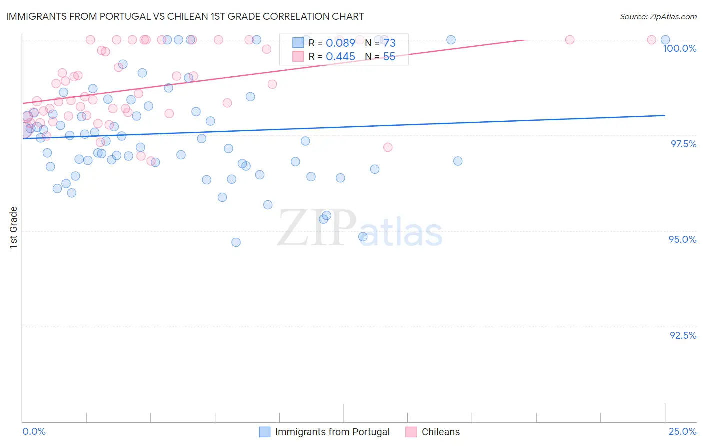 Immigrants from Portugal vs Chilean 1st Grade