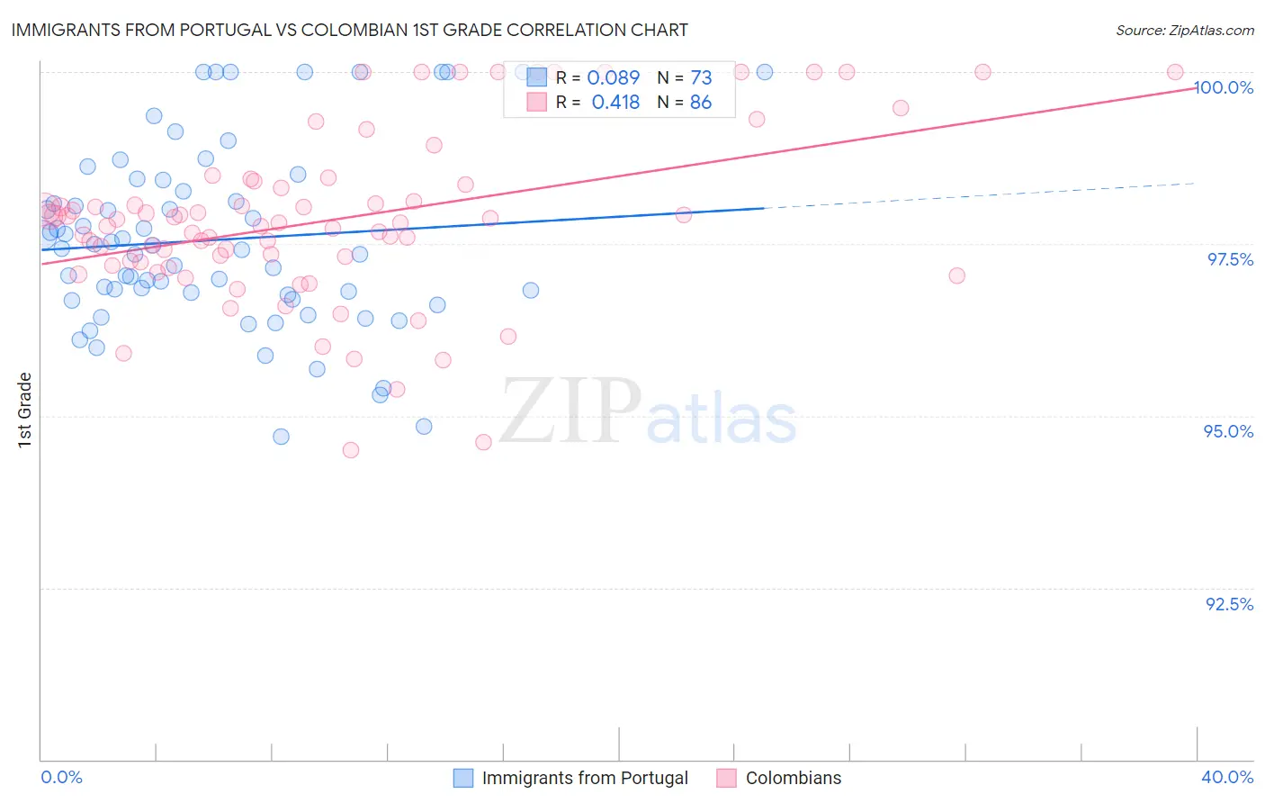 Immigrants from Portugal vs Colombian 1st Grade