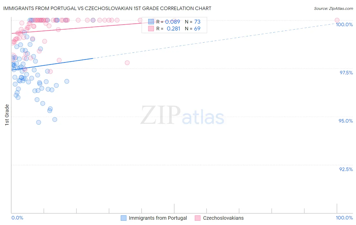 Immigrants from Portugal vs Czechoslovakian 1st Grade