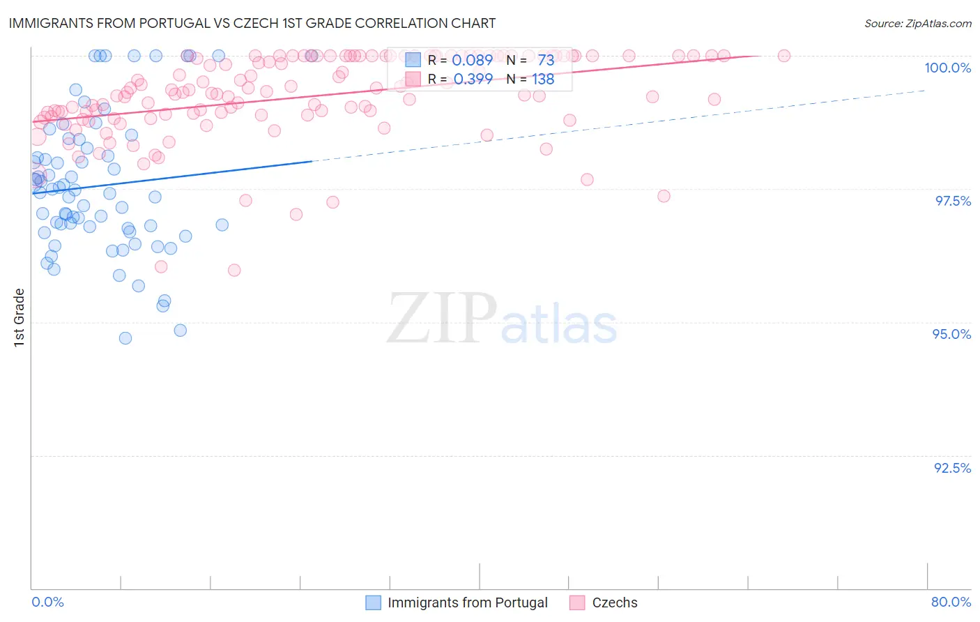 Immigrants from Portugal vs Czech 1st Grade