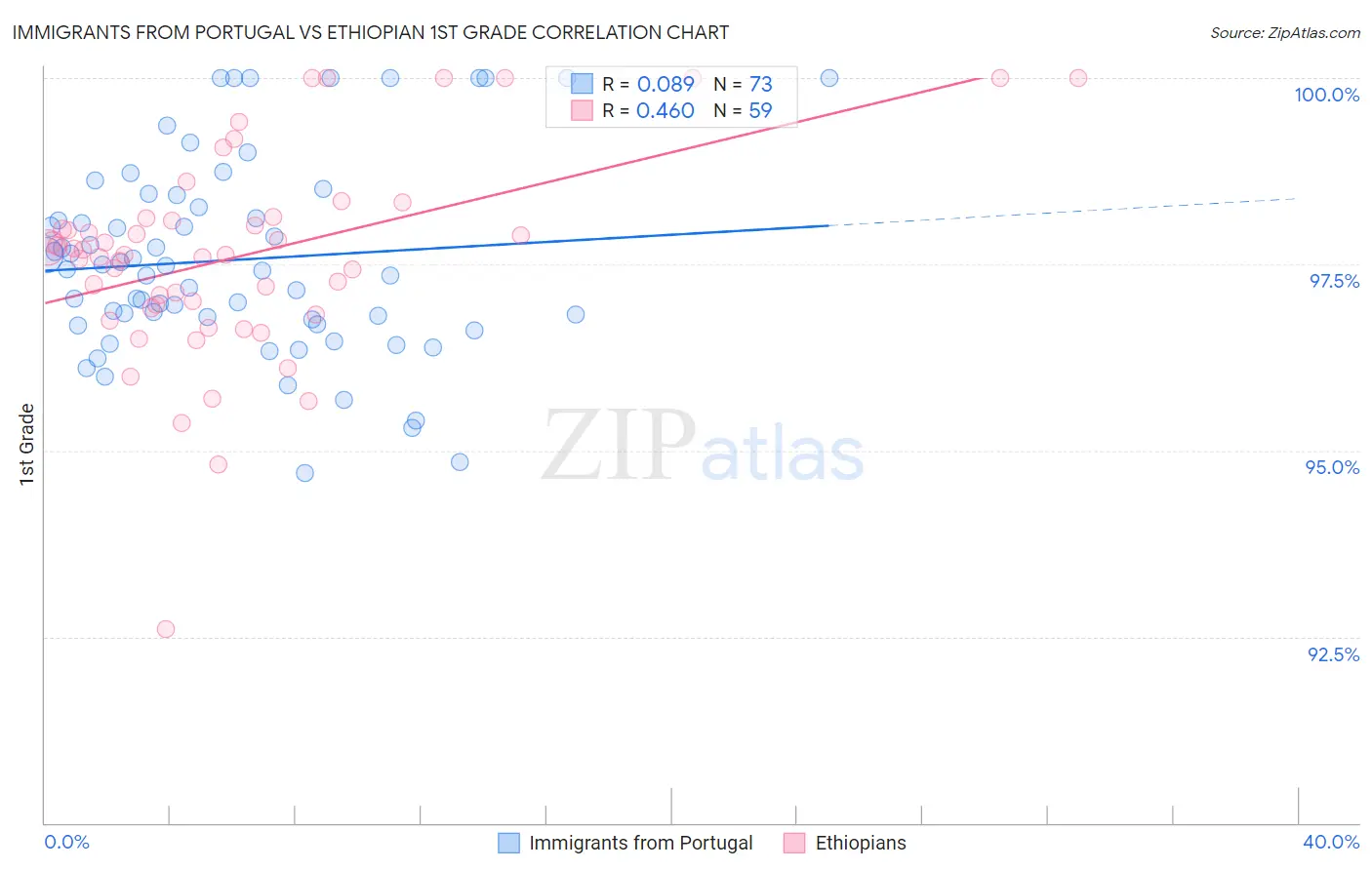Immigrants from Portugal vs Ethiopian 1st Grade