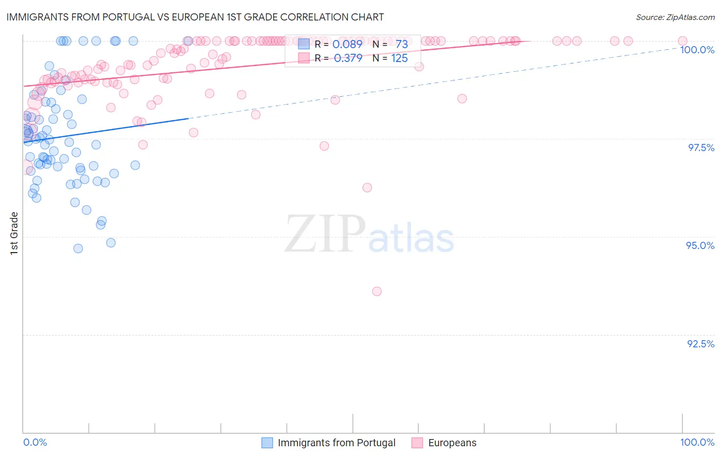Immigrants from Portugal vs European 1st Grade