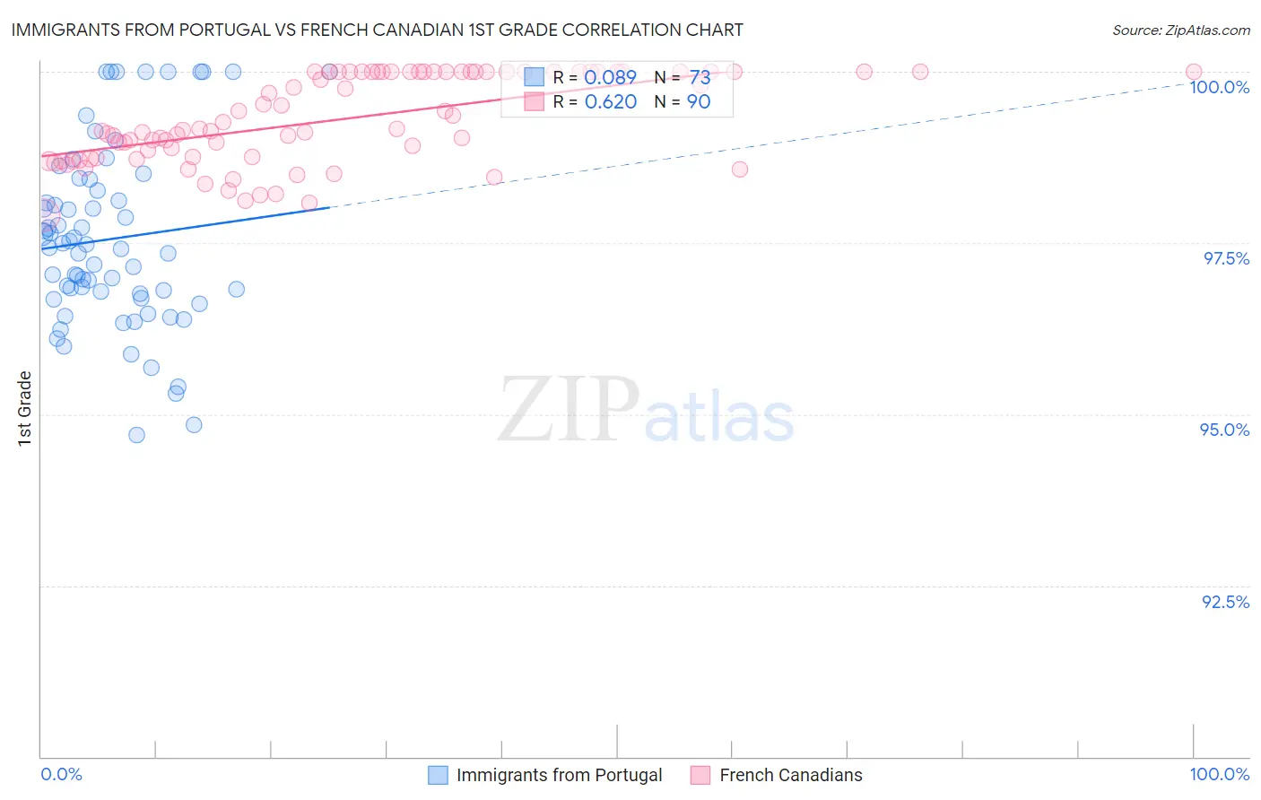 Immigrants from Portugal vs French Canadian 1st Grade