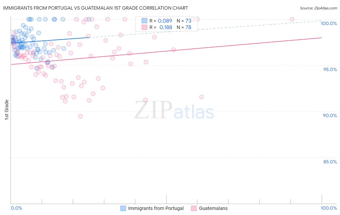 Immigrants from Portugal vs Guatemalan 1st Grade