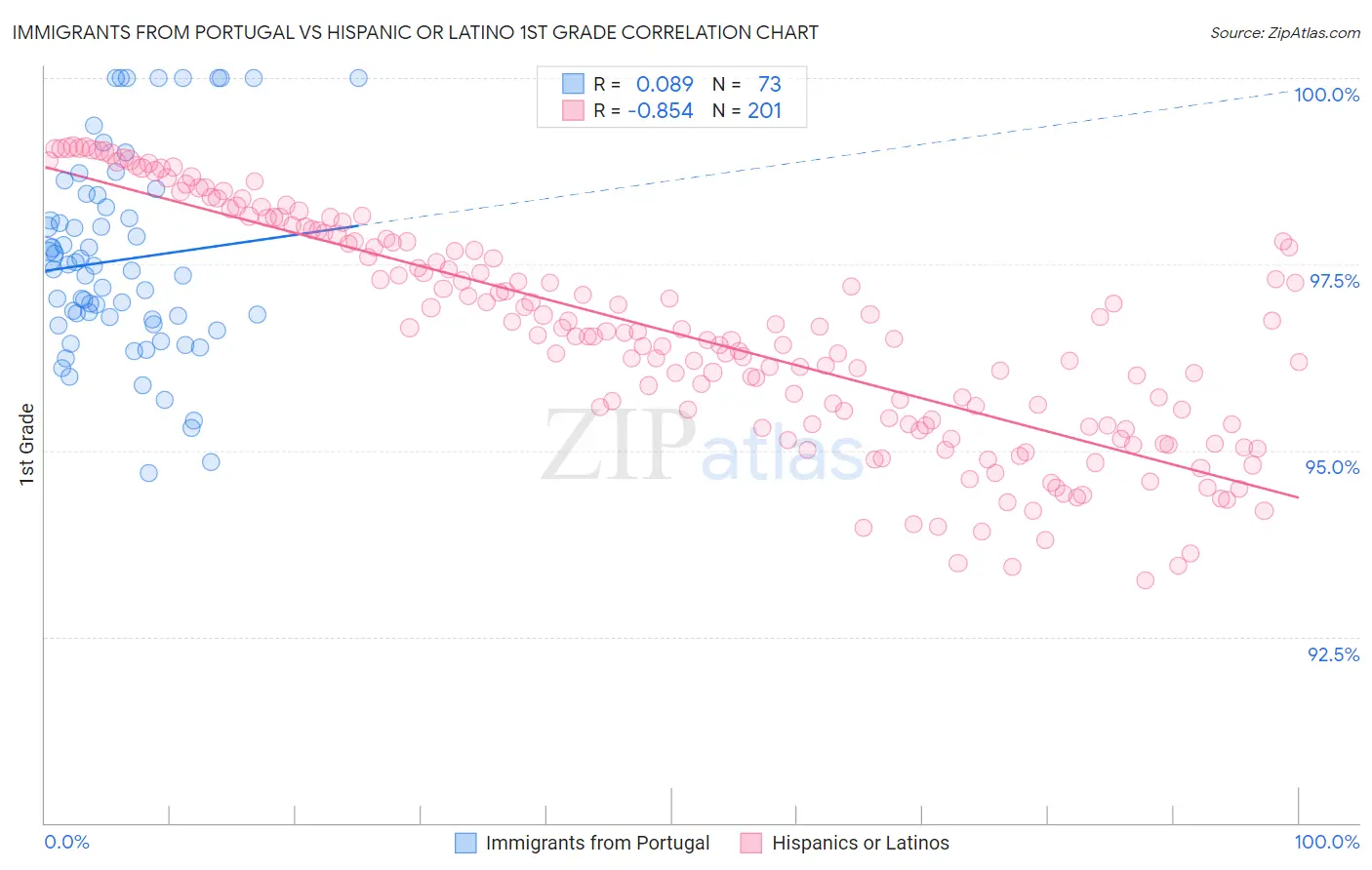 Immigrants from Portugal vs Hispanic or Latino 1st Grade