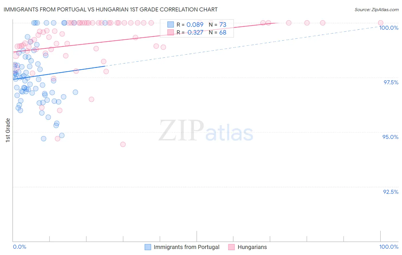 Immigrants from Portugal vs Hungarian 1st Grade