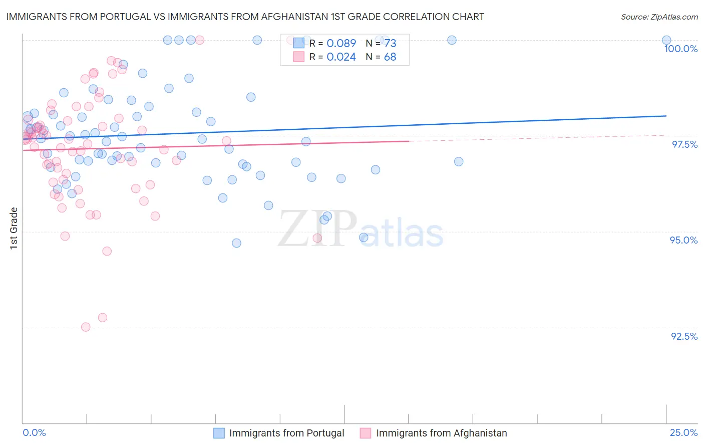 Immigrants from Portugal vs Immigrants from Afghanistan 1st Grade