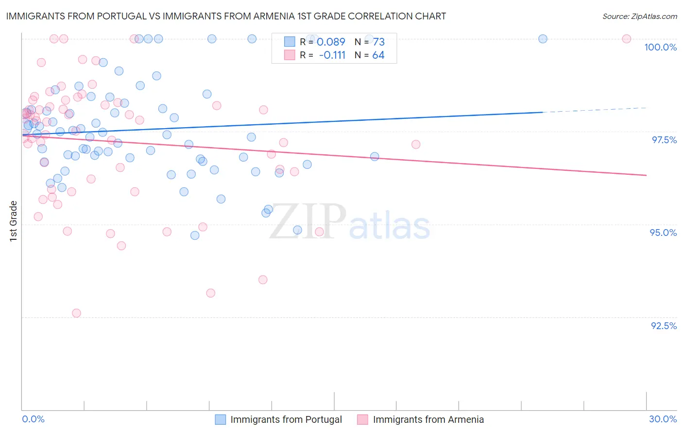 Immigrants from Portugal vs Immigrants from Armenia 1st Grade
