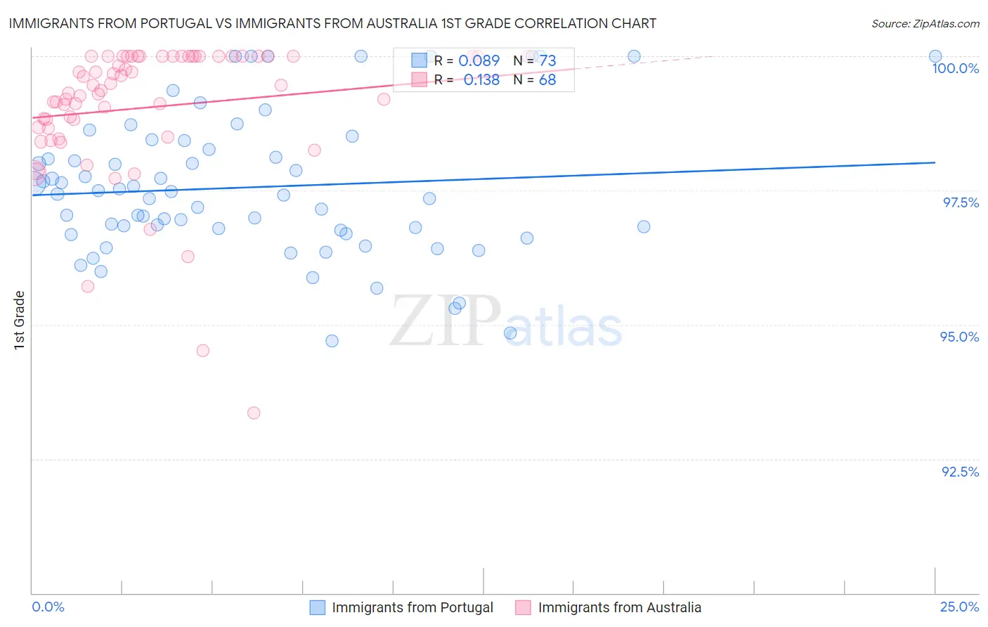 Immigrants from Portugal vs Immigrants from Australia 1st Grade