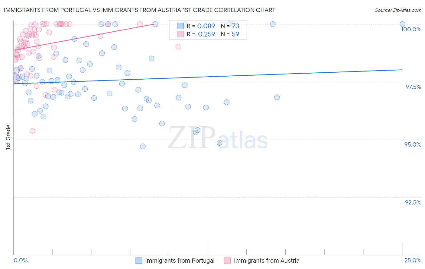 Immigrants from Portugal vs Immigrants from Austria 1st Grade