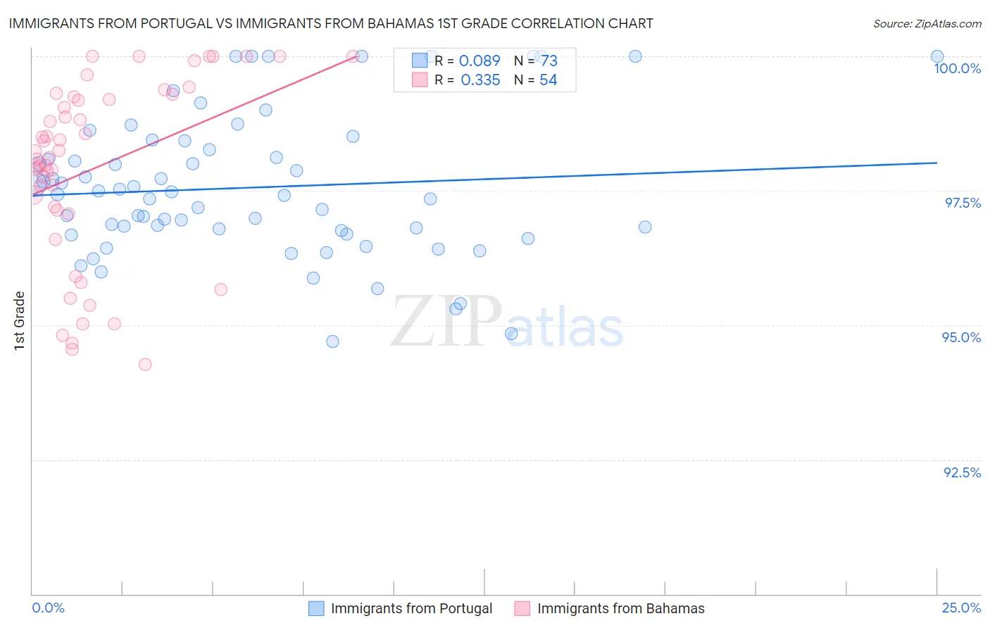 Immigrants from Portugal vs Immigrants from Bahamas 1st Grade
