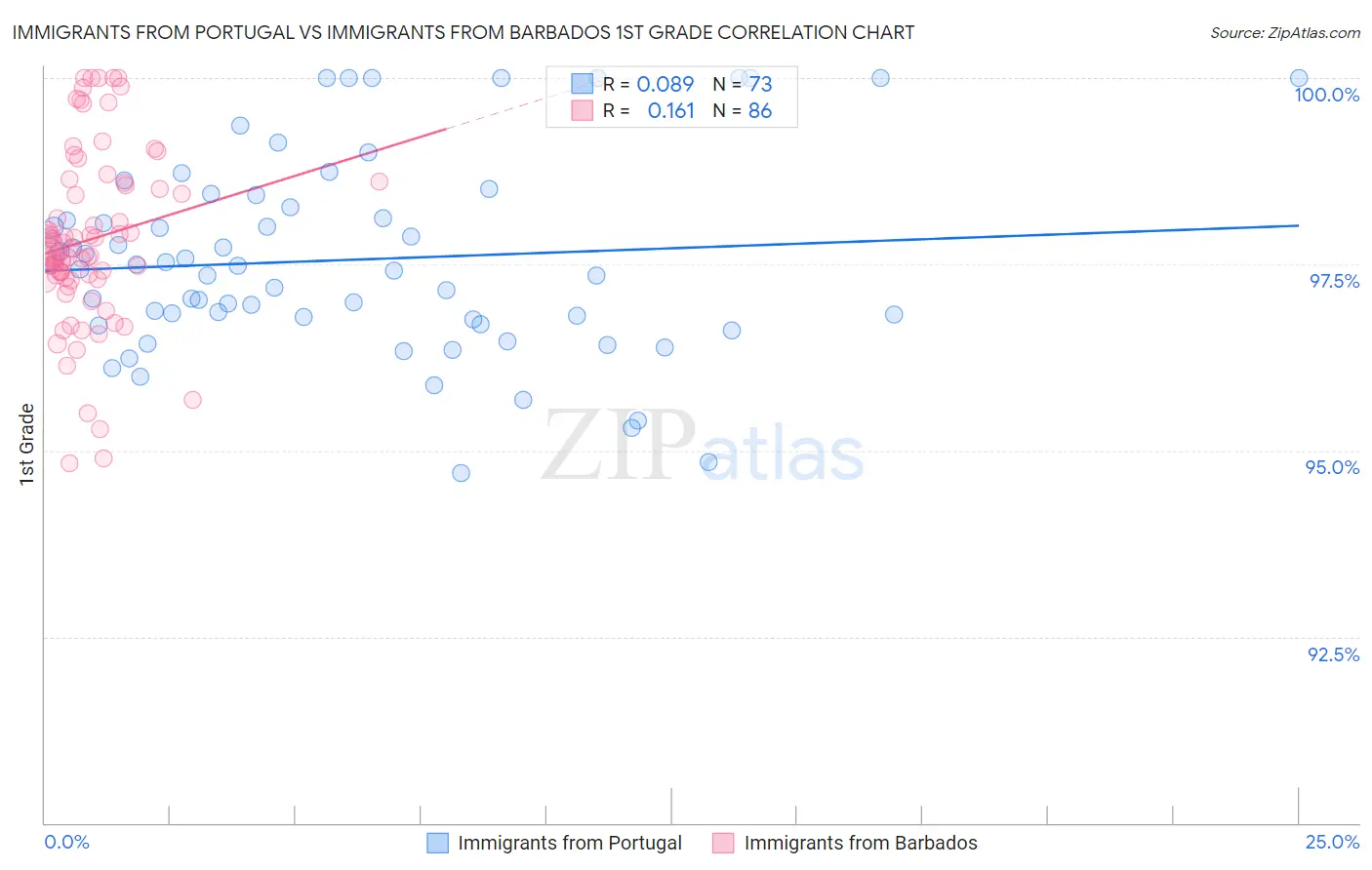 Immigrants from Portugal vs Immigrants from Barbados 1st Grade