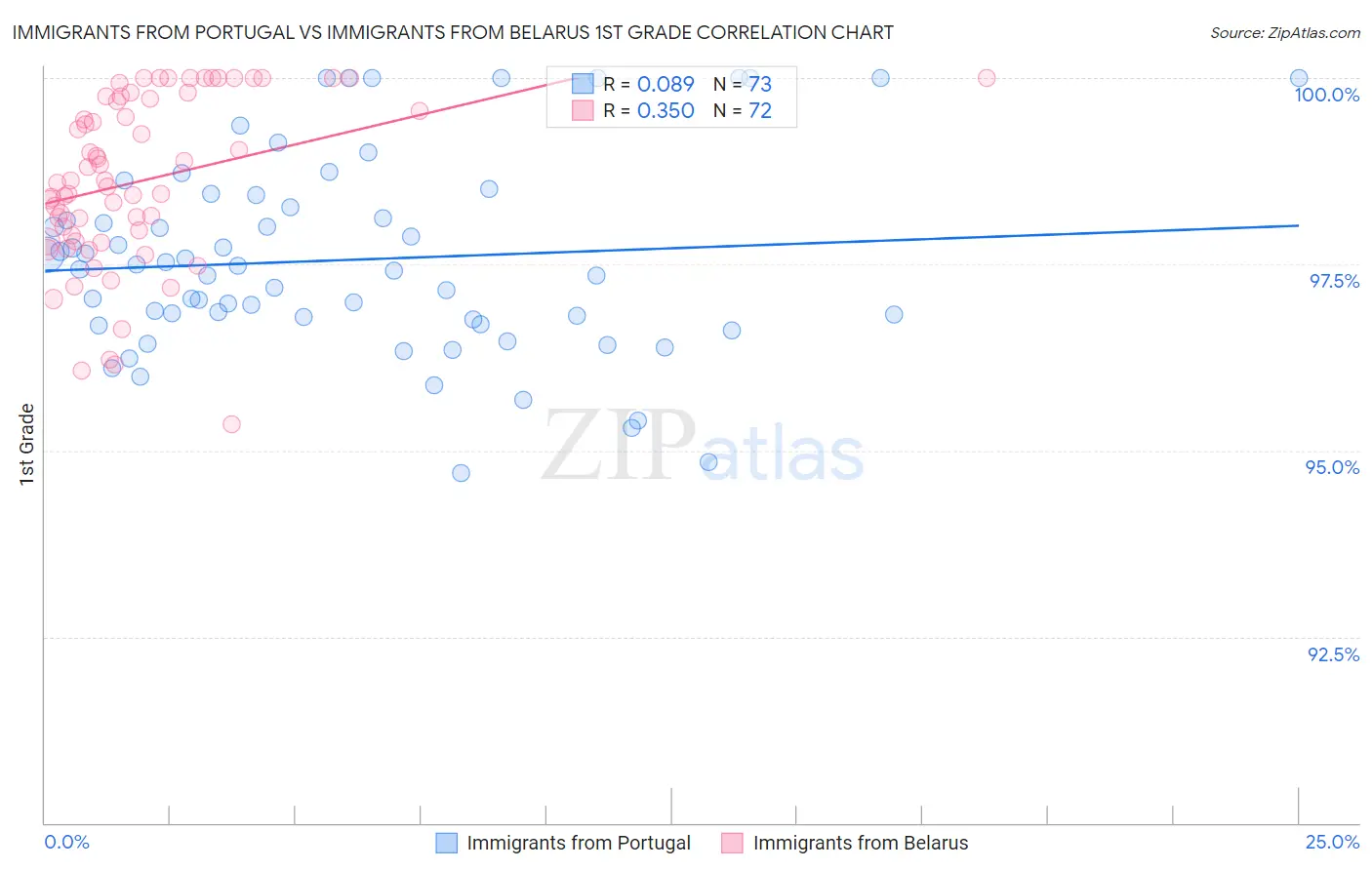 Immigrants from Portugal vs Immigrants from Belarus 1st Grade