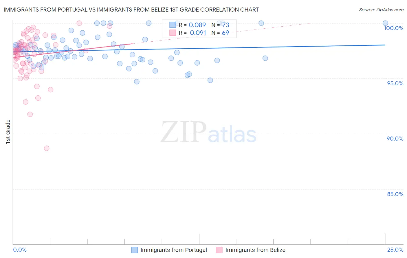 Immigrants from Portugal vs Immigrants from Belize 1st Grade