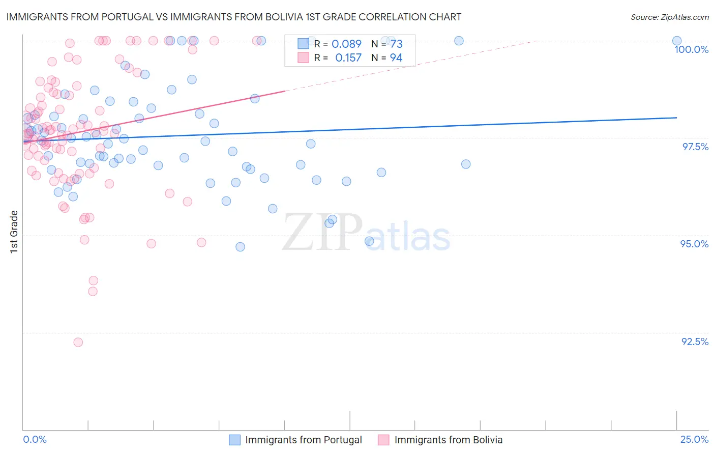 Immigrants from Portugal vs Immigrants from Bolivia 1st Grade