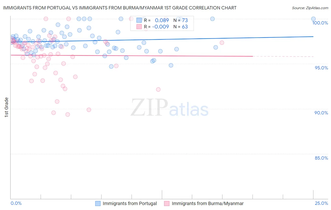 Immigrants from Portugal vs Immigrants from Burma/Myanmar 1st Grade