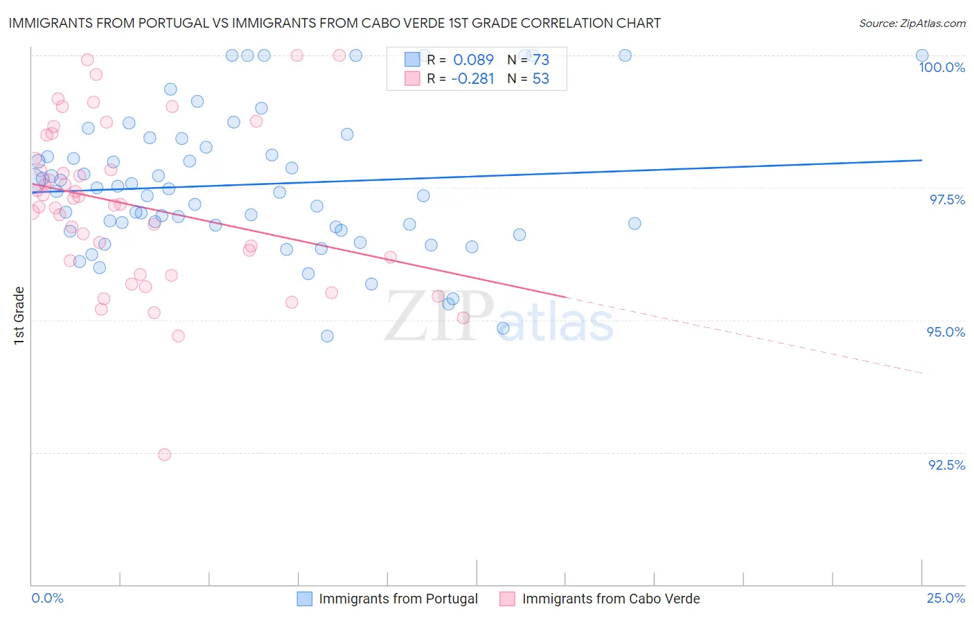 Immigrants from Portugal vs Immigrants from Cabo Verde 1st Grade