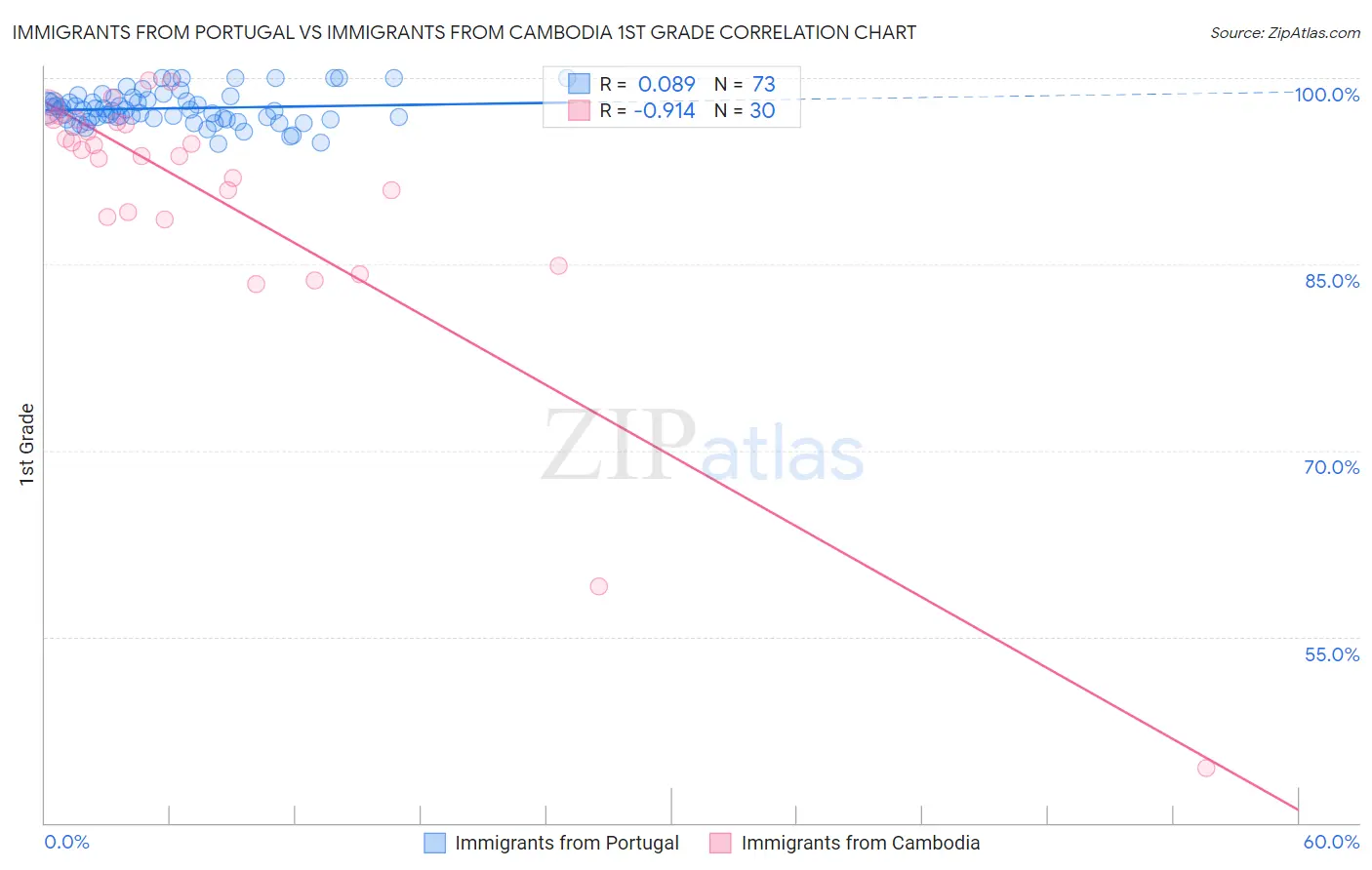 Immigrants from Portugal vs Immigrants from Cambodia 1st Grade