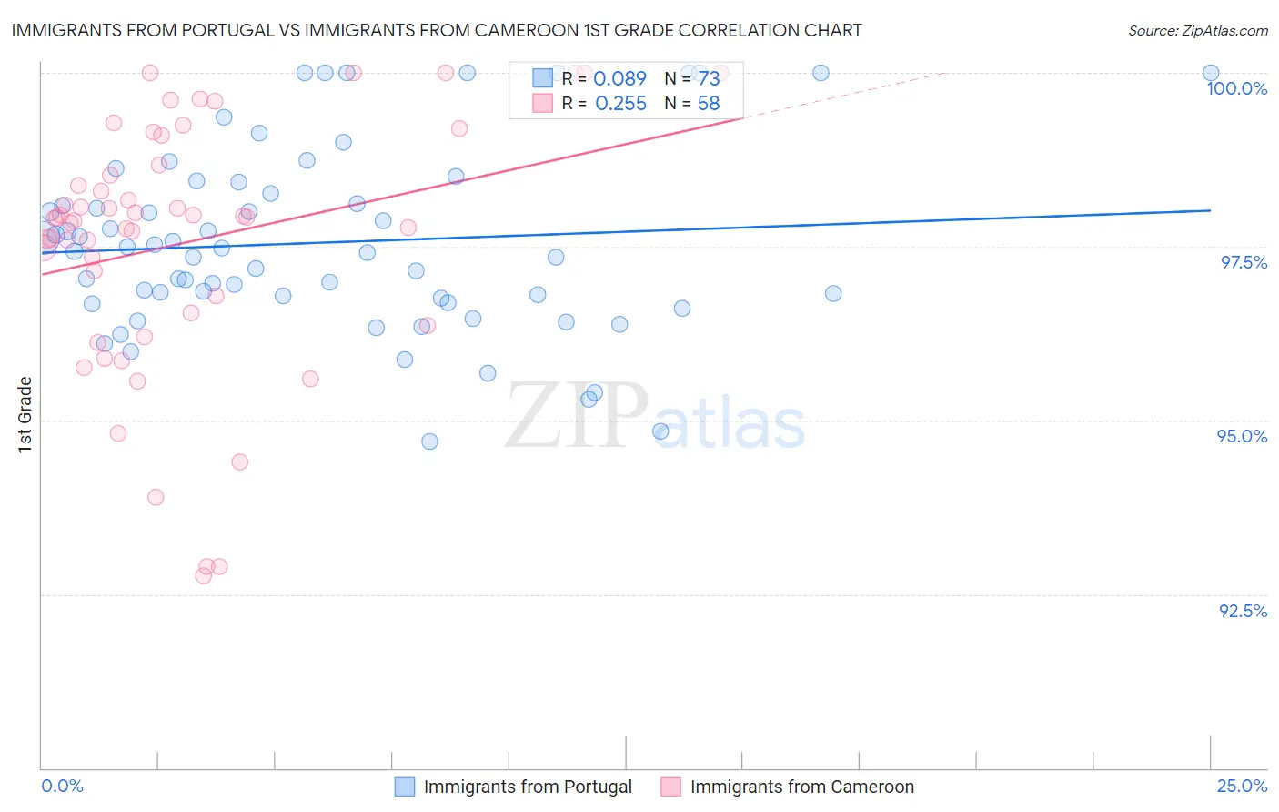 Immigrants from Portugal vs Immigrants from Cameroon 1st Grade