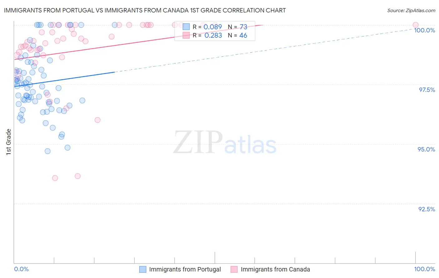 Immigrants from Portugal vs Immigrants from Canada 1st Grade