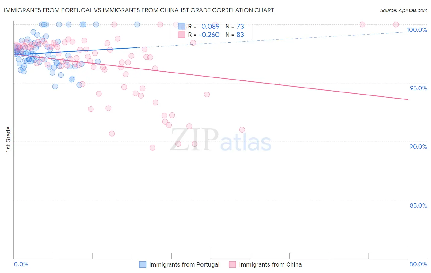 Immigrants from Portugal vs Immigrants from China 1st Grade