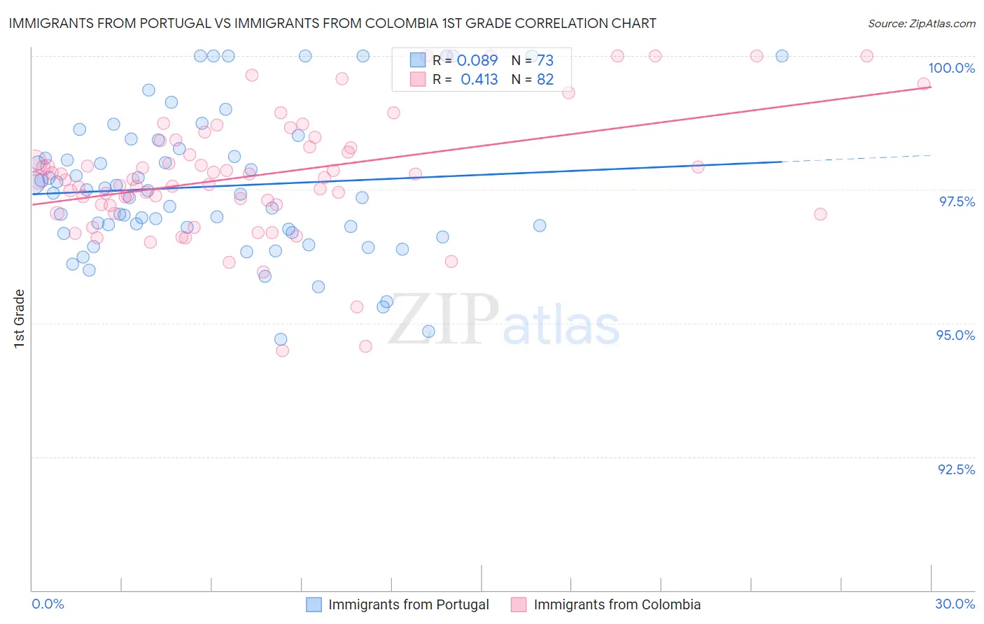 Immigrants from Portugal vs Immigrants from Colombia 1st Grade