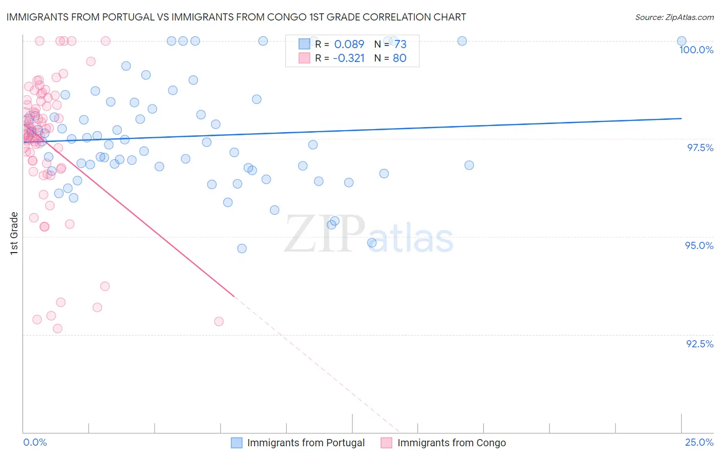 Immigrants from Portugal vs Immigrants from Congo 1st Grade