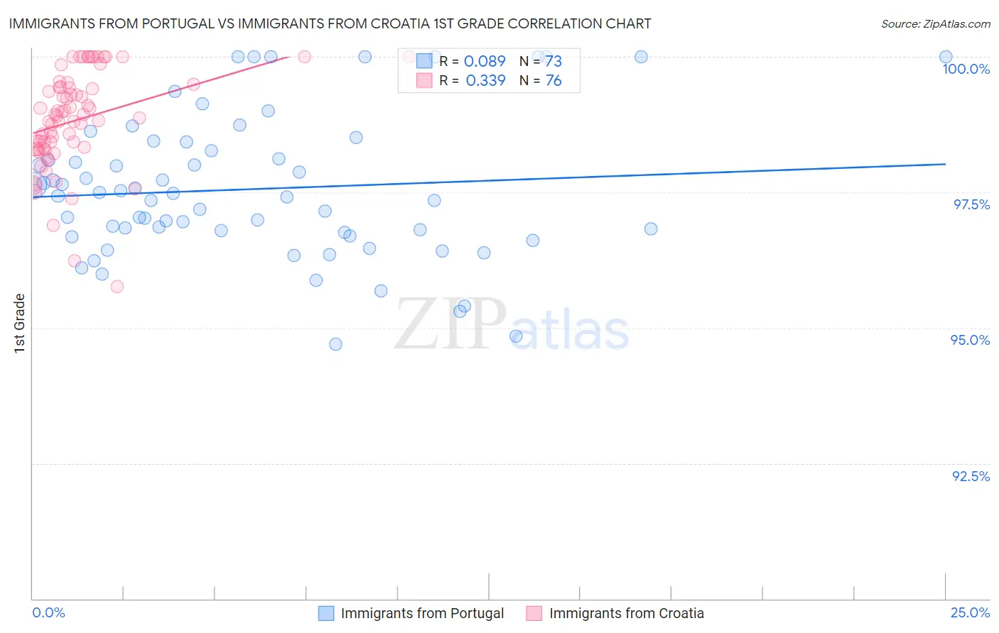 Immigrants from Portugal vs Immigrants from Croatia 1st Grade