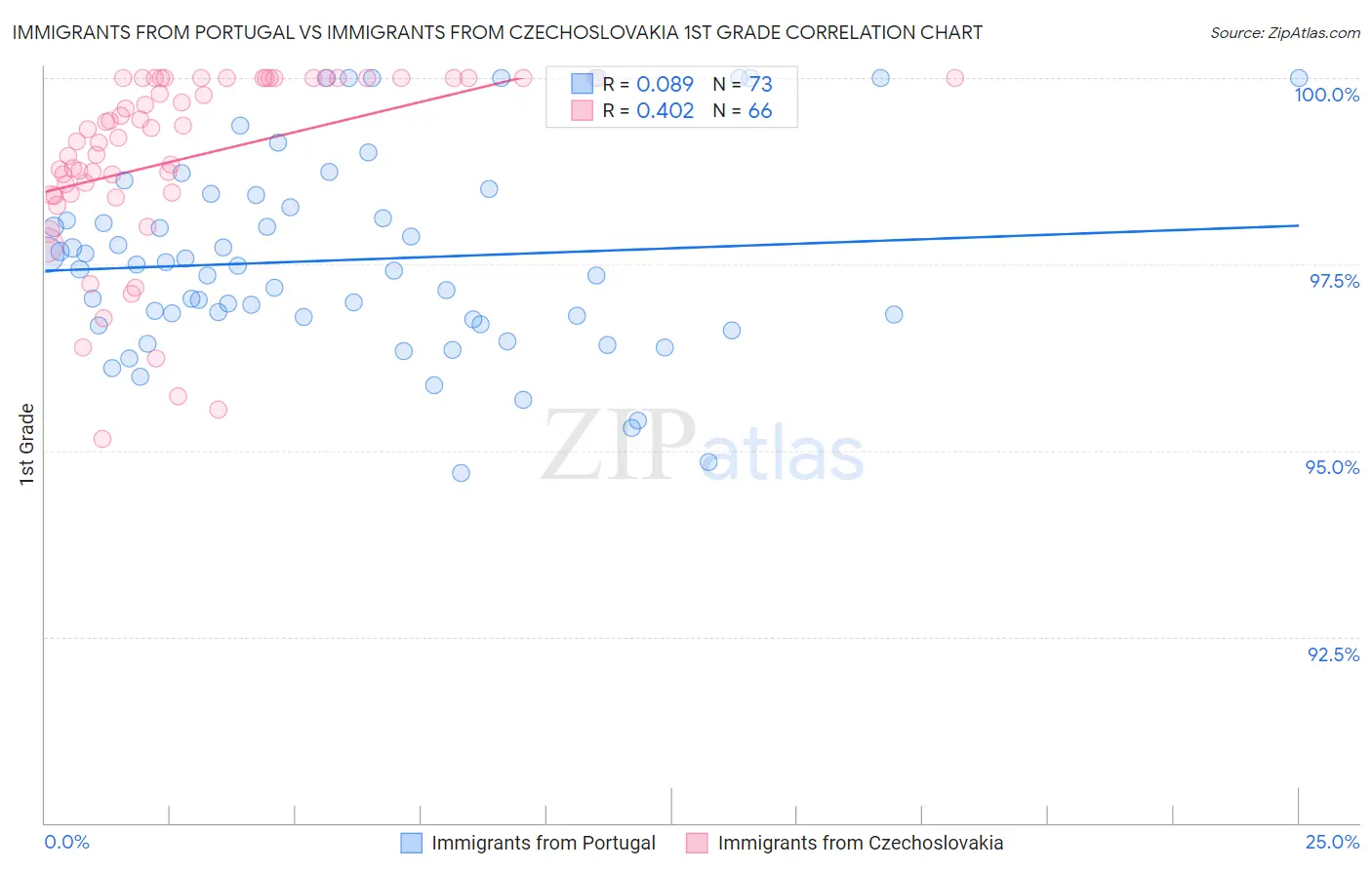 Immigrants from Portugal vs Immigrants from Czechoslovakia 1st Grade
