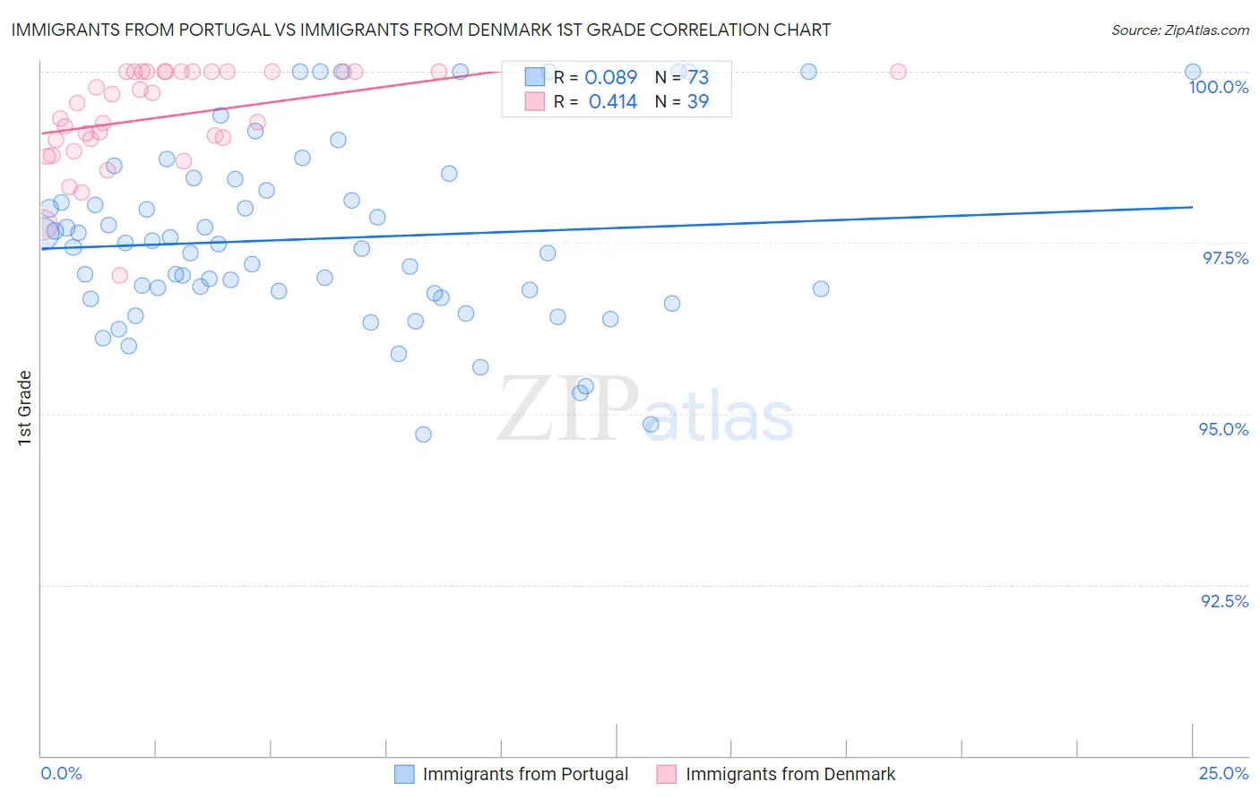 Immigrants from Portugal vs Immigrants from Denmark 1st Grade
