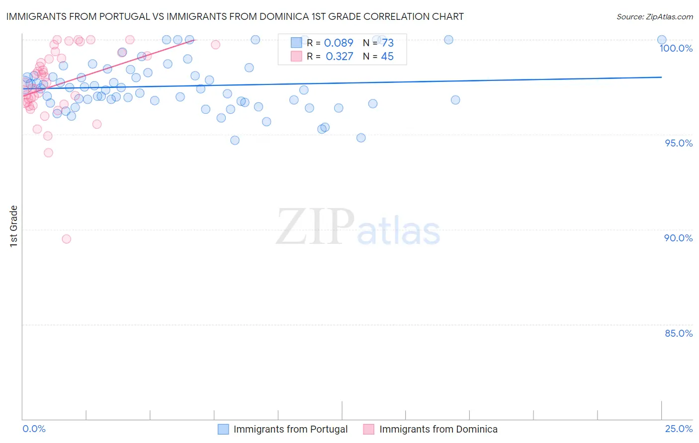Immigrants from Portugal vs Immigrants from Dominica 1st Grade