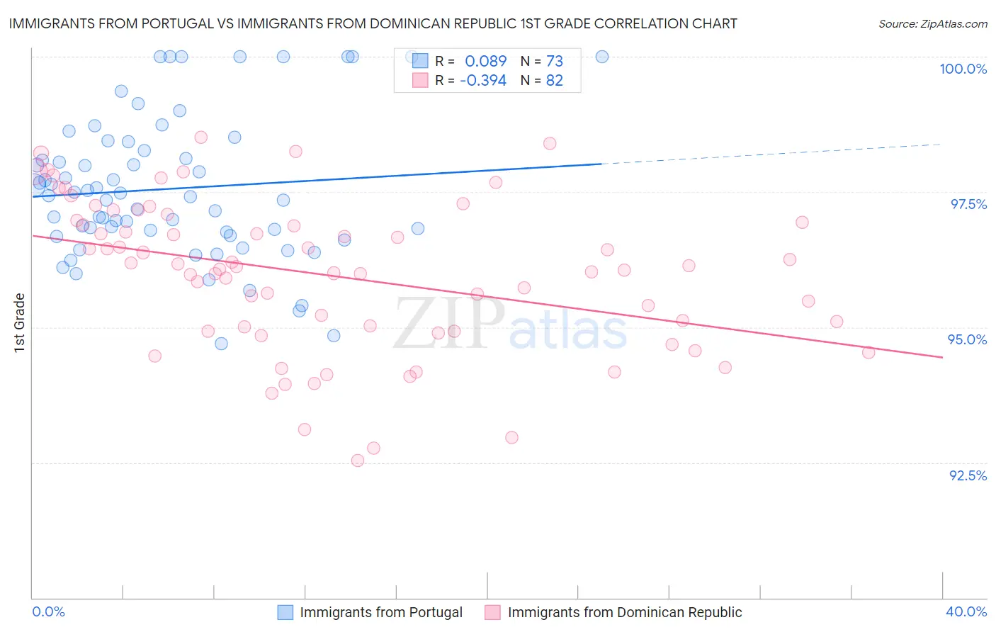 Immigrants from Portugal vs Immigrants from Dominican Republic 1st Grade