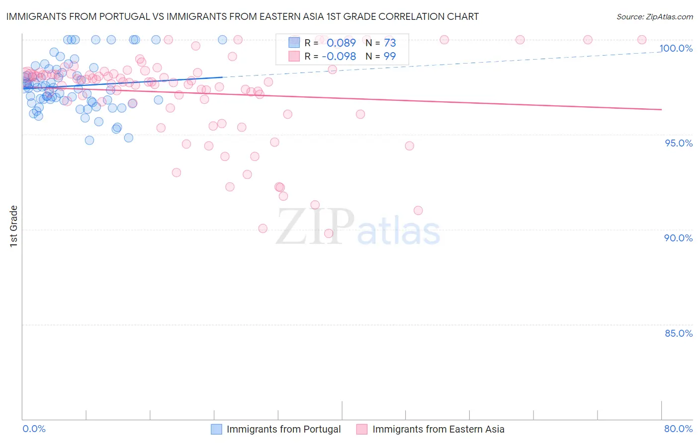 Immigrants from Portugal vs Immigrants from Eastern Asia 1st Grade
