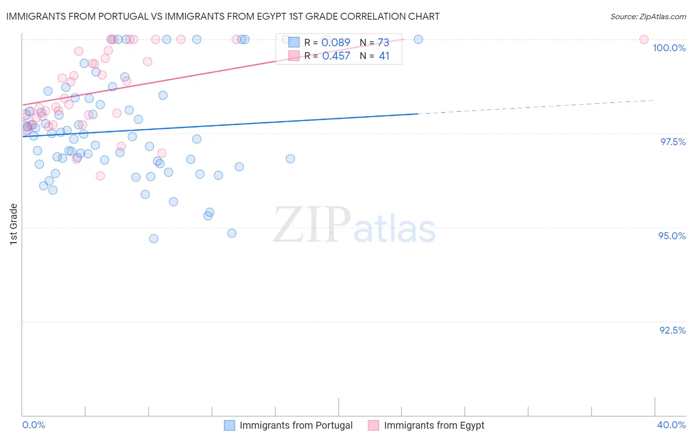 Immigrants from Portugal vs Immigrants from Egypt 1st Grade