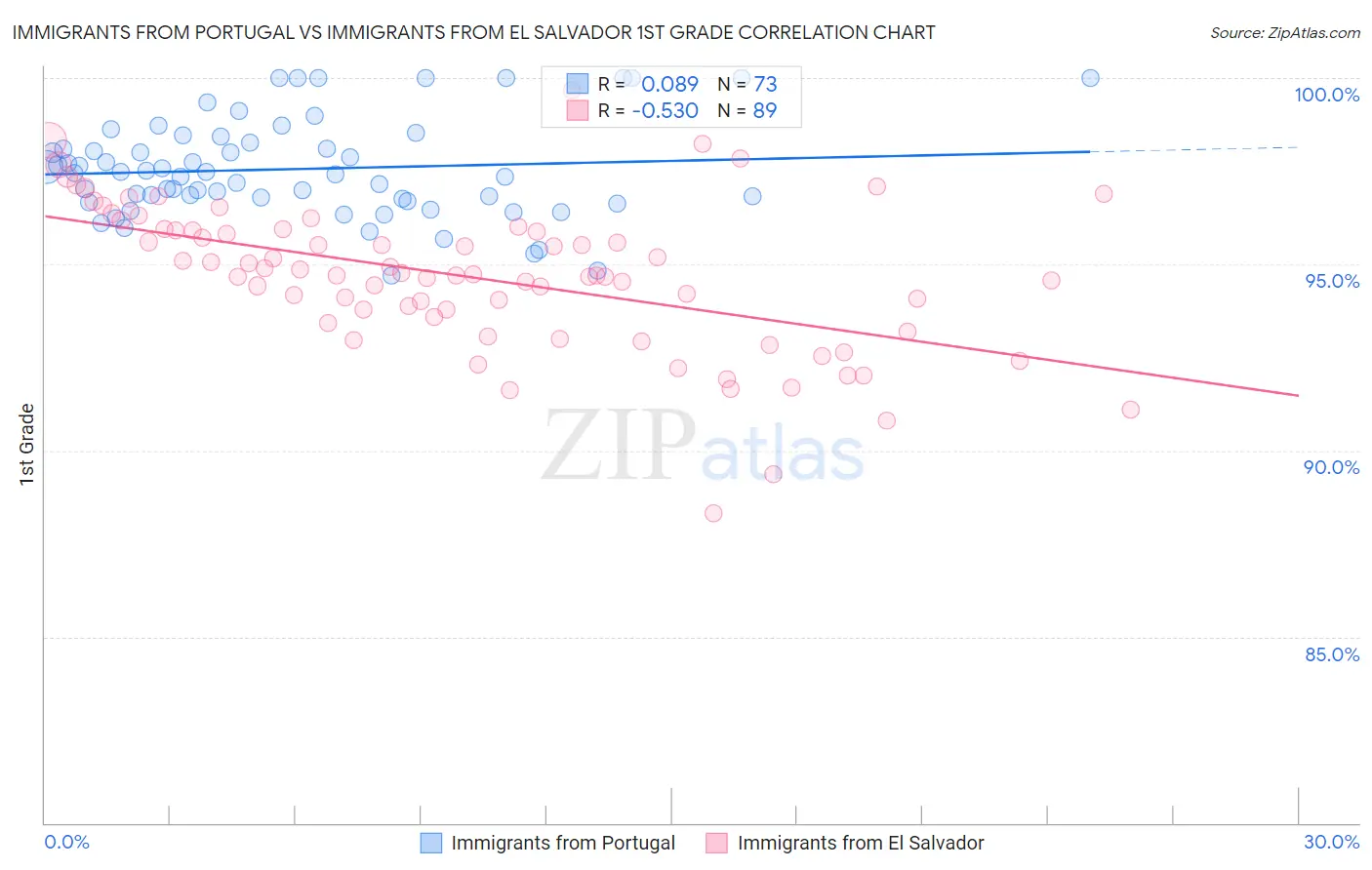 Immigrants from Portugal vs Immigrants from El Salvador 1st Grade