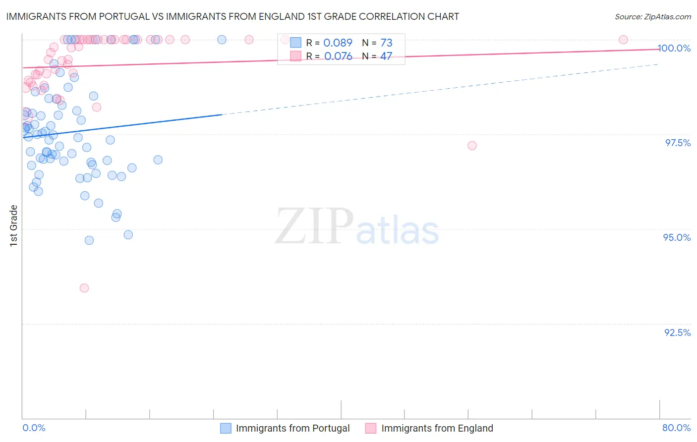 Immigrants from Portugal vs Immigrants from England 1st Grade