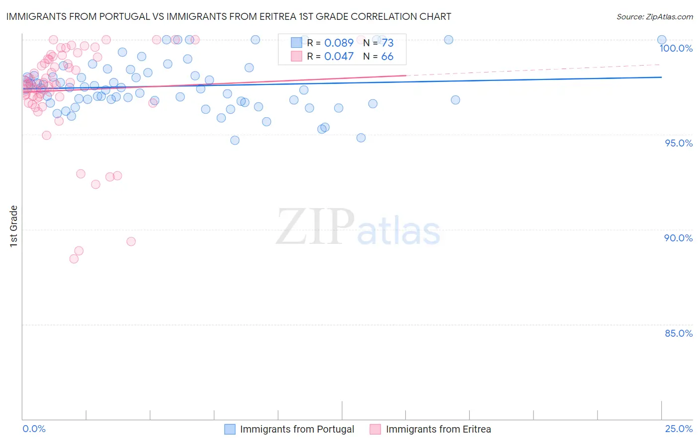 Immigrants from Portugal vs Immigrants from Eritrea 1st Grade