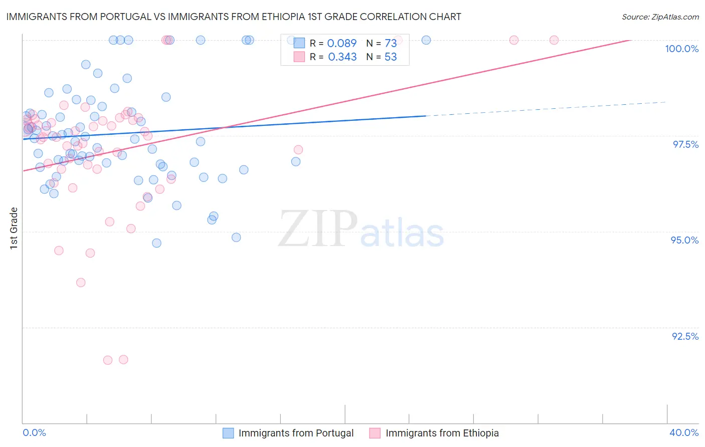 Immigrants from Portugal vs Immigrants from Ethiopia 1st Grade