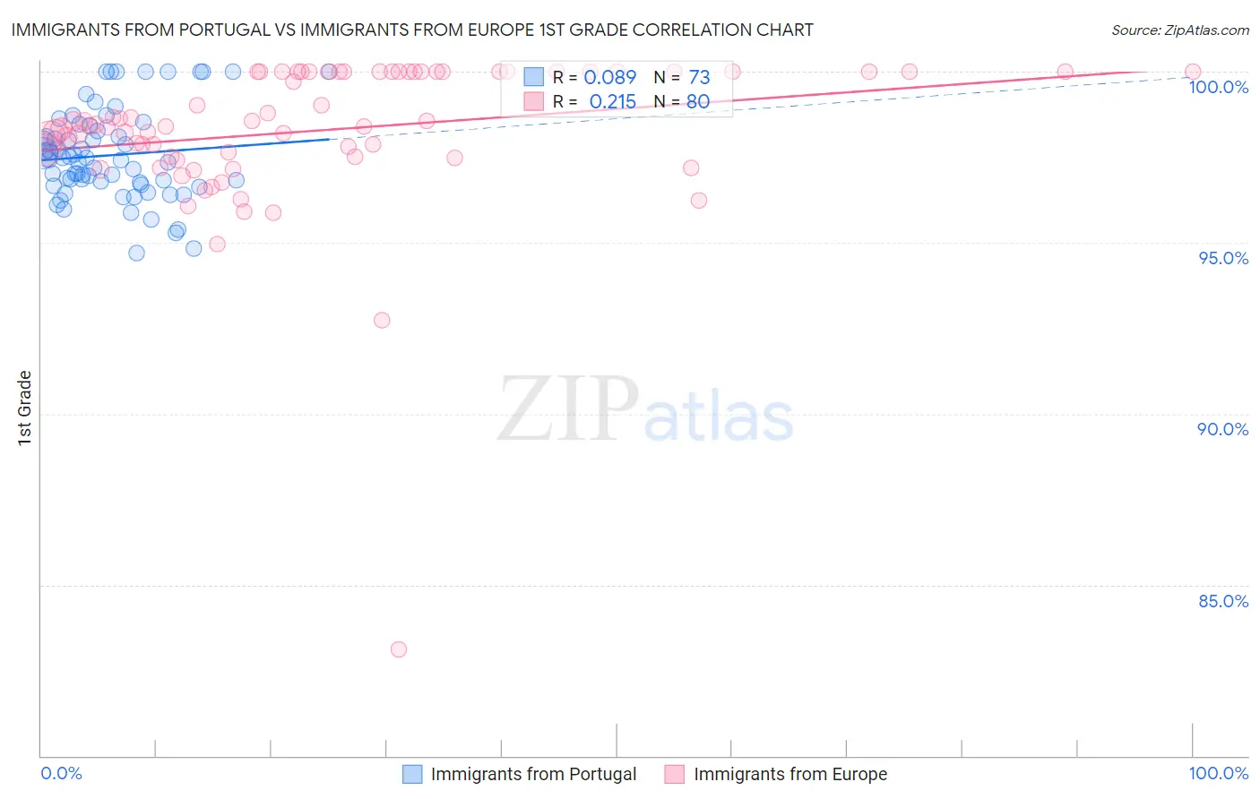 Immigrants from Portugal vs Immigrants from Europe 1st Grade