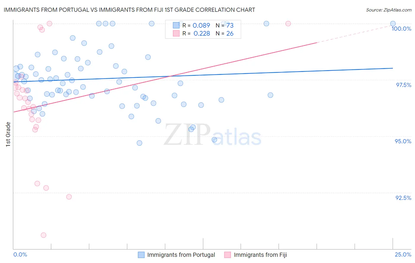 Immigrants from Portugal vs Immigrants from Fiji 1st Grade